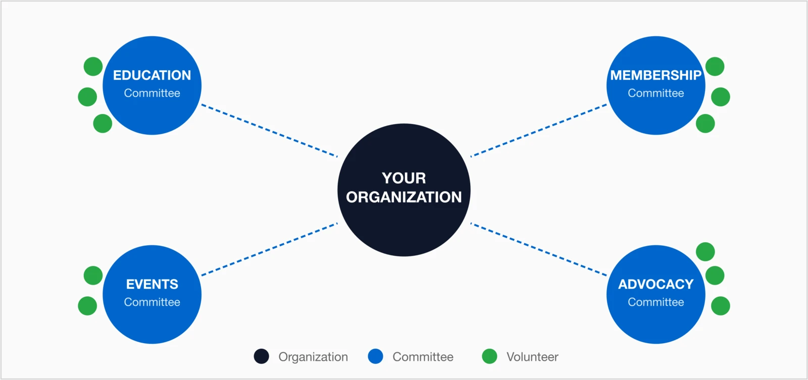 Volunteer Engagement diagram showing Your Organization at center connected to four committees: Education Committee, Membership Committee, Events Committee, and Advocacy Committee. Each committee has volunteer members (shown as green dots) contributing their time. Legend shows Organization, Committee, and Volunteer indicators.