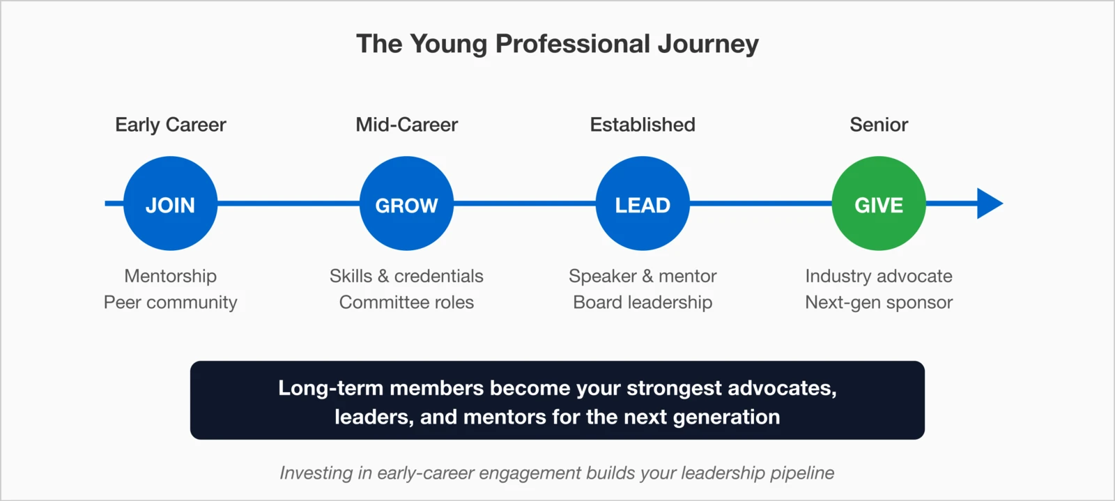 The Young Professional Journey showing four career stages: Early Career (JOIN - mentorship, peer community), Mid-Career (GROW - skills and credentials, committee roles), Established (LEAD - speaker and mentor, board leadership), and Senior (GIVE - industry advocate, next-gen sponsor). Long-term members become your strongest advocates, leaders, and mentors for the next generation. Investing in early-career engagement builds your leadership pipeline.