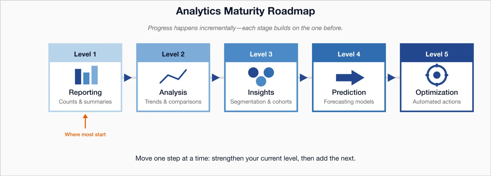 Analytics Maturity Roadmap showing five levels: Level 1 Reporting (counts and summaries - where most start), Level 2 Analysis (trends and comparisons), Level 3 Insights (segmentation and cohorts), Level 4 Prediction (forecasting models), and Level 5 Optimization (automated actions). Progress happens incrementally - each stage builds on the one before.
