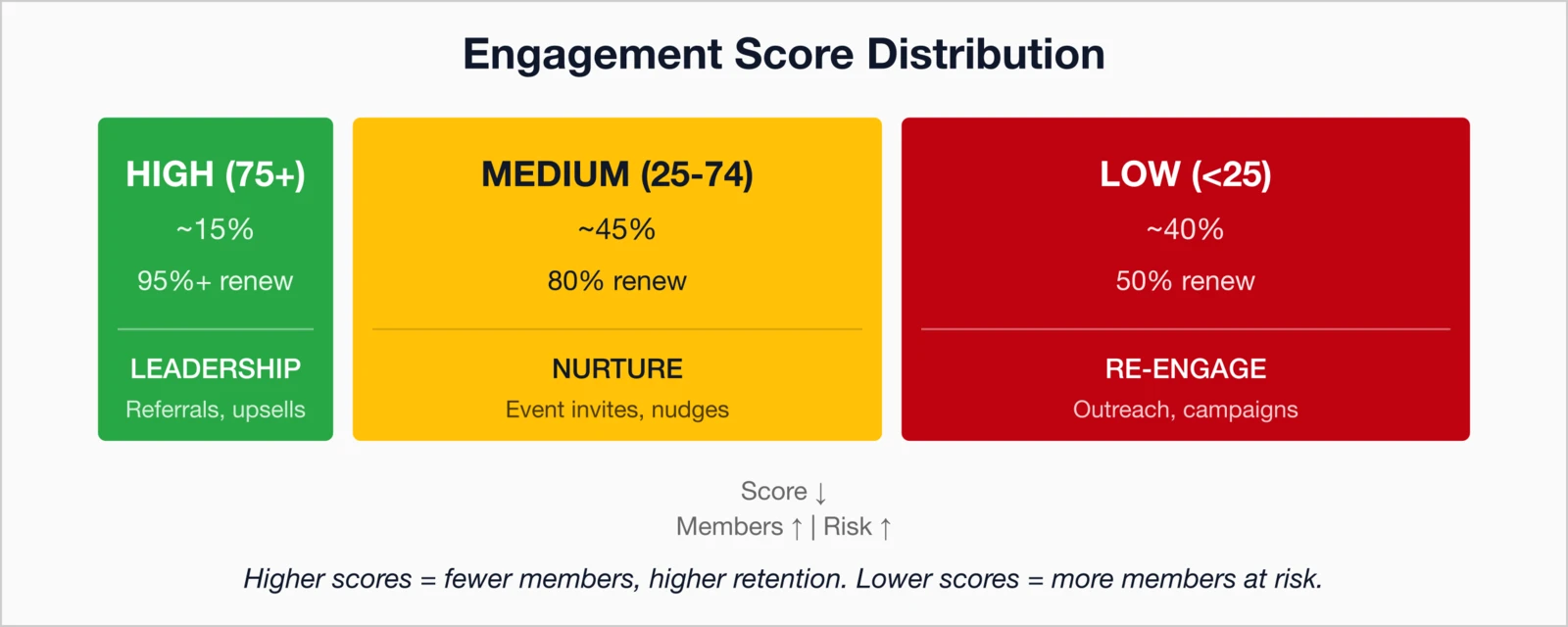 Engagement Score Distribution showing three segments: High (75+) at 15% of members with 95%+ renewal - leadership opportunities like referrals and upsells; Medium (25-74) at 45% of members with 80% renewal - nurture with event invites and nudges; Low (less than 25) at 40% of members with 50% renewal - re-engage with outreach and campaigns. Higher scores mean fewer members but higher retention; lower scores mean more members at risk.