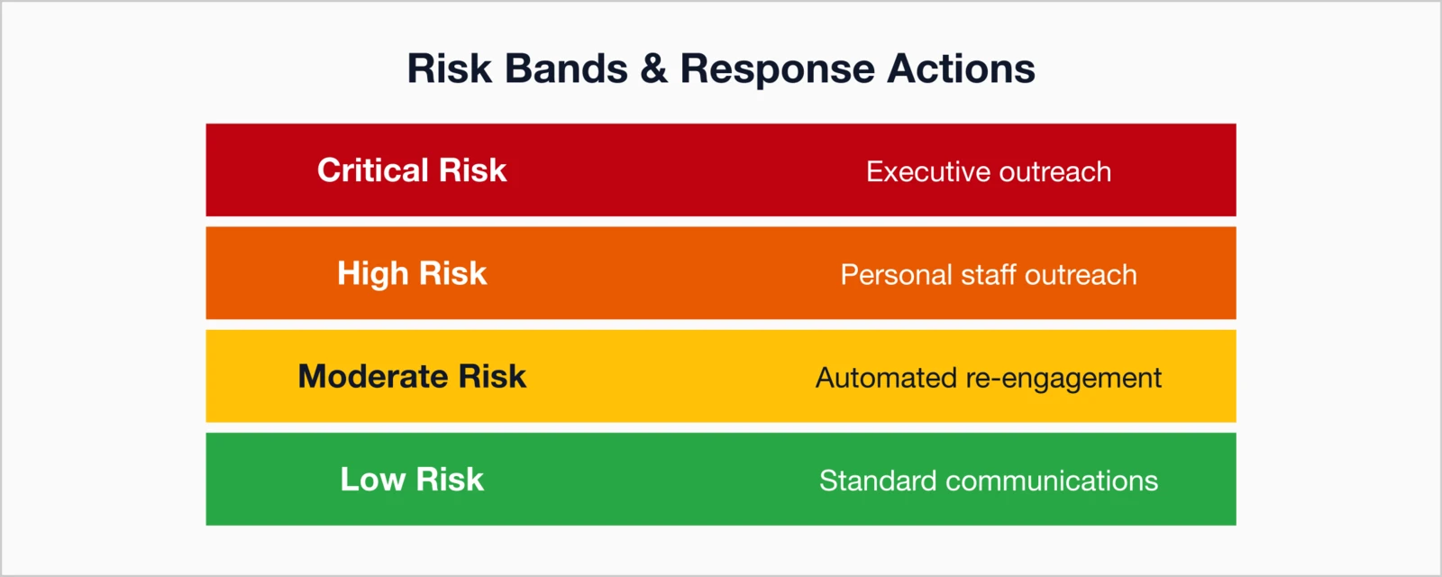 Risk Bands and Response Actions showing four tiers: Critical Risk (executive outreach), High Risk (personal staff outreach), Moderate Risk (automated re-engagement), and Low Risk (standard communications).