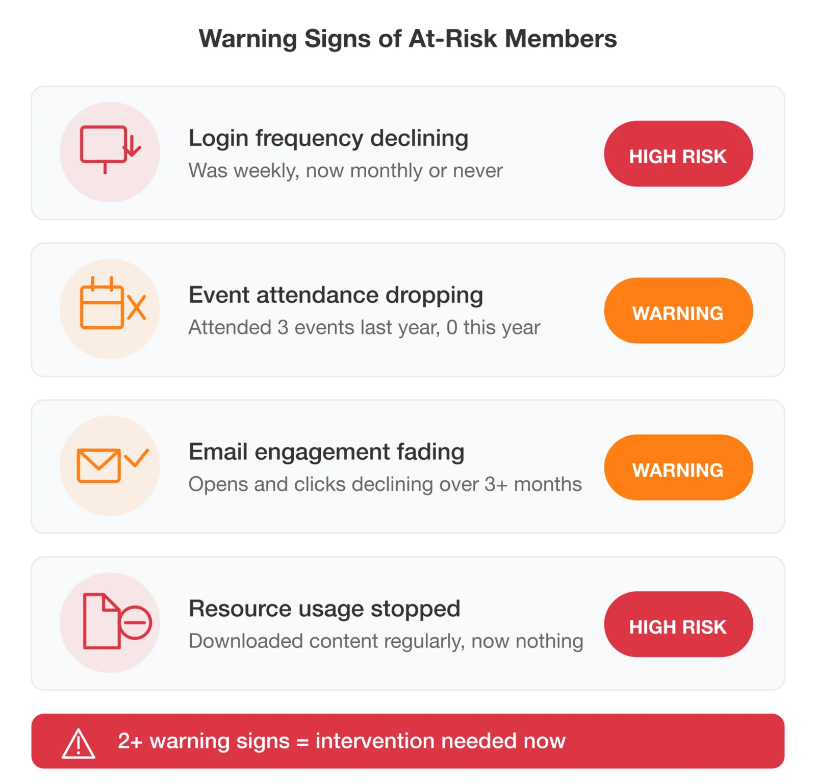 At-Risk Warning Signs: Login frequency declining, Event attendance dropping, Email engagement fading, Resource usage stopped