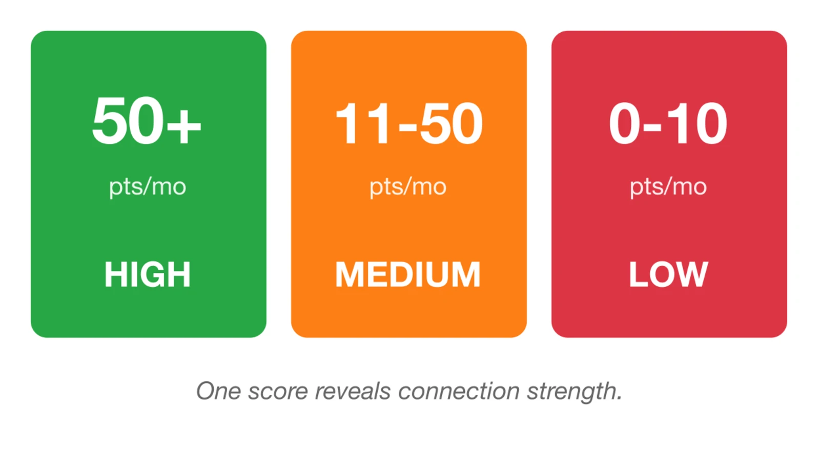 Engagement scoring levels: High 50+ points, Medium 11-50 points, Low 0-10 points