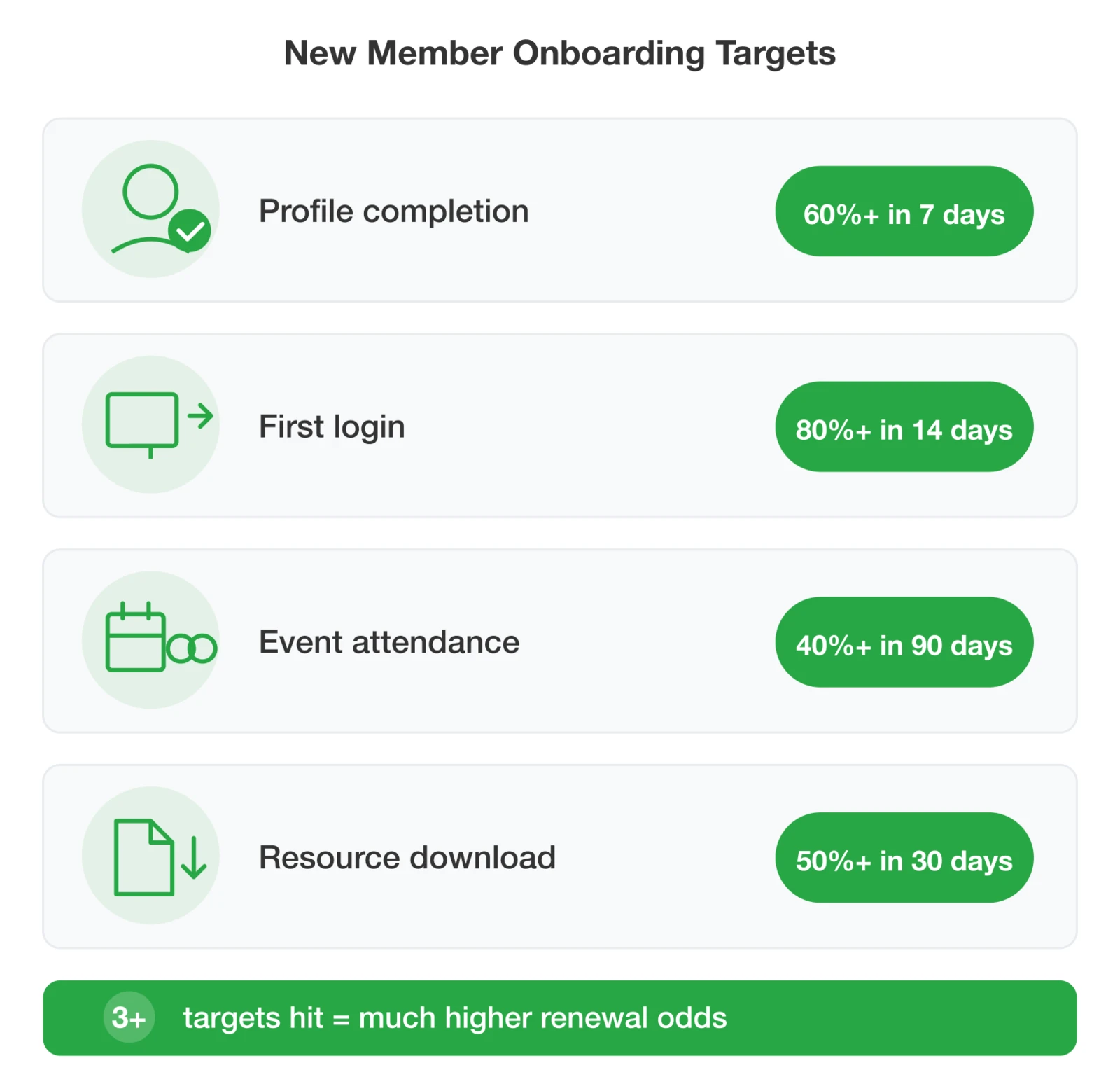 New Member Onboarding Targets: Profile completion 60% in 7 days, First login 80% in 14 days, Event attendance 40% in 90 days, Resource download 50% in 30 days