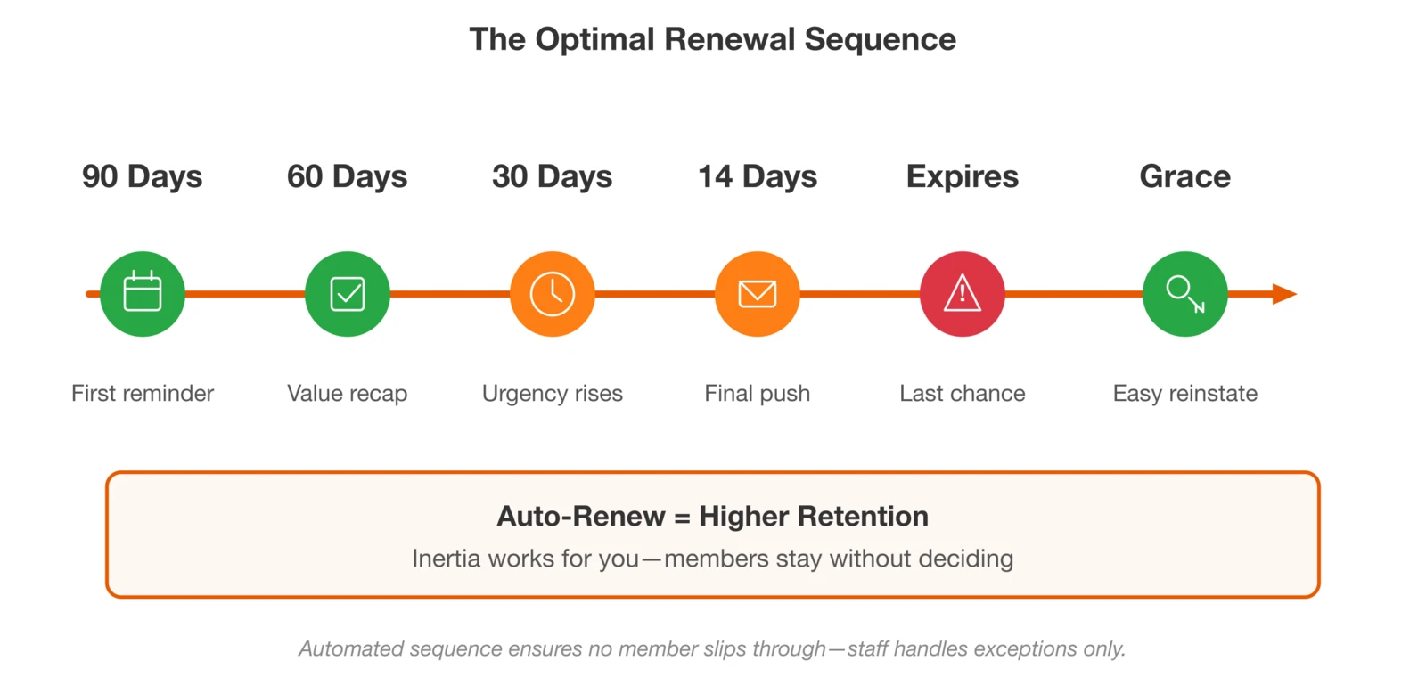 The Optimal Renewal Sequence: timeline showing 6 key milestones from 90 days before expiration through grace period