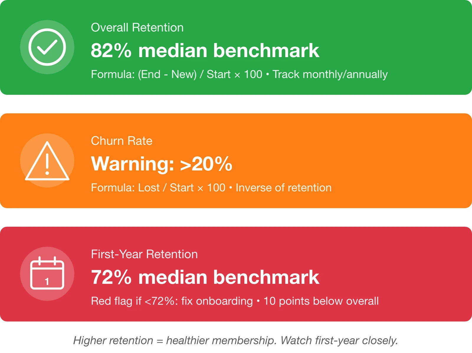 Retention Metrics at a Glance: Overall Retention 82% benchmark, Churn Rate warning above 20%, First-Year Retention 72% benchmark