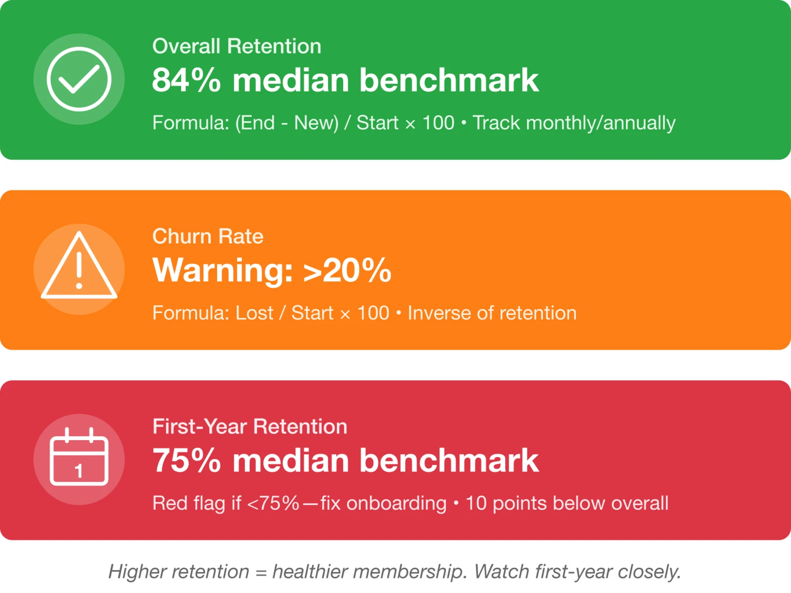 Retention Metrics at a Glance: Overall Retention 84% benchmark, Churn Rate warning above 20%, First-Year Retention 75% benchmark