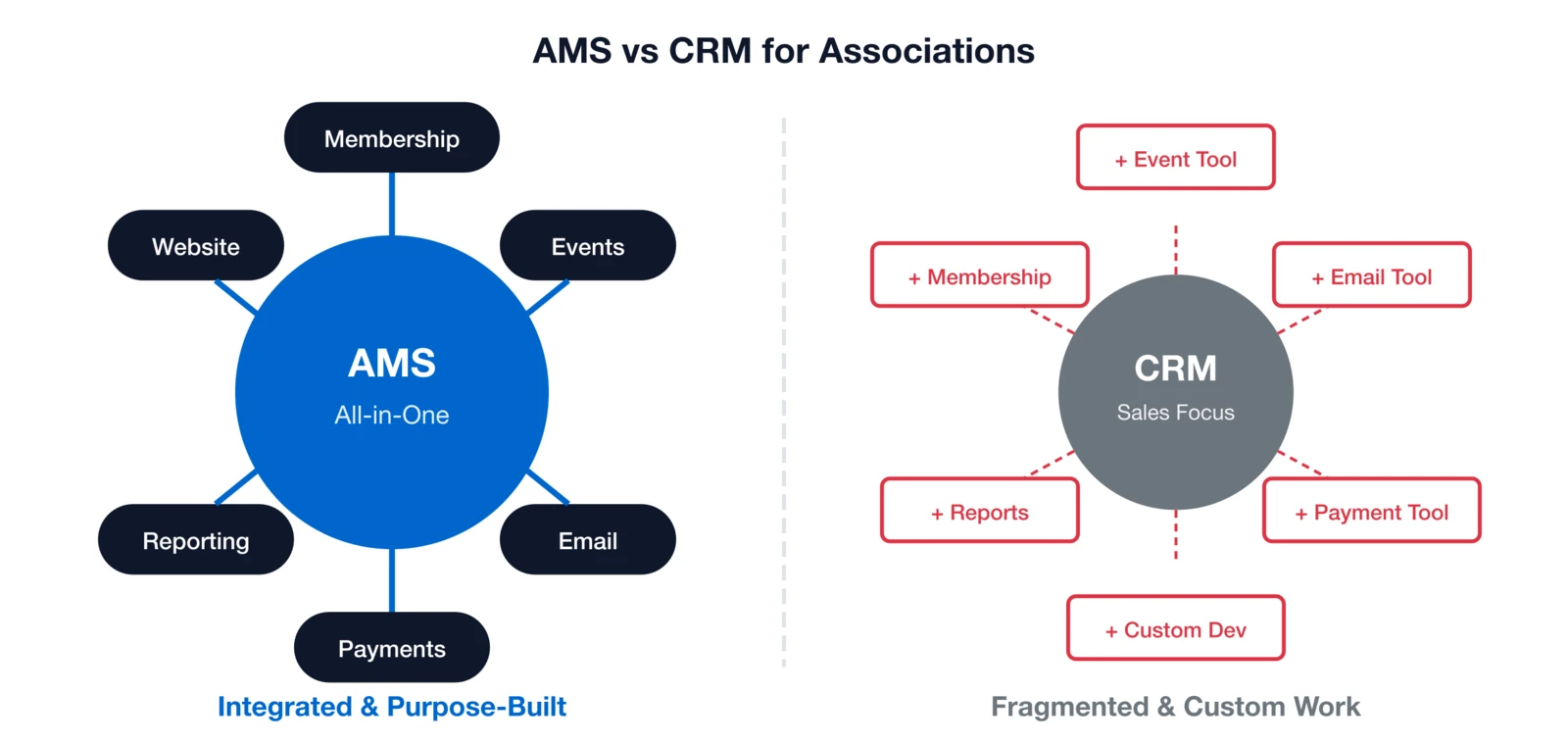 AMS vs CRM: AMS provides integrated functionality while CRM requires multiple third-party integrations