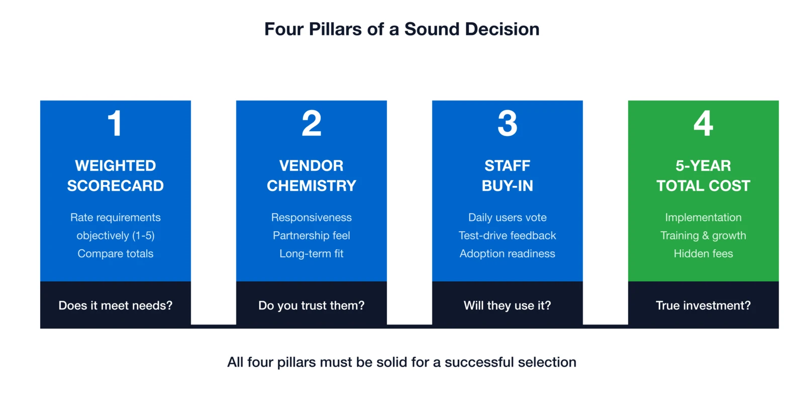 Four-pillar decision framework: Scorecard, Vendor Fit, Staff Buy-in, and Total Cost