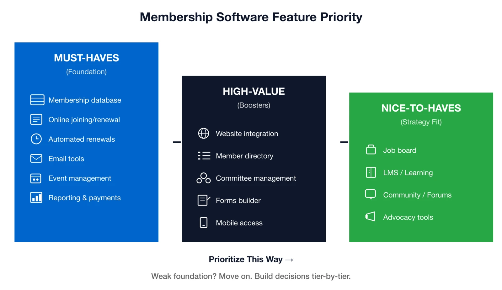 3-column feature priority for AMS: must-haves (foundation), high-value (boosters), nice-to-haves (strategy fit)
