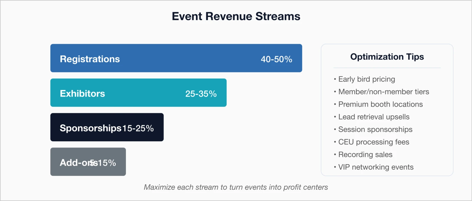 Event Revenue Streams: Registrations, Exhibitors, Sponsorships, and Add-ons flowing into total event revenue