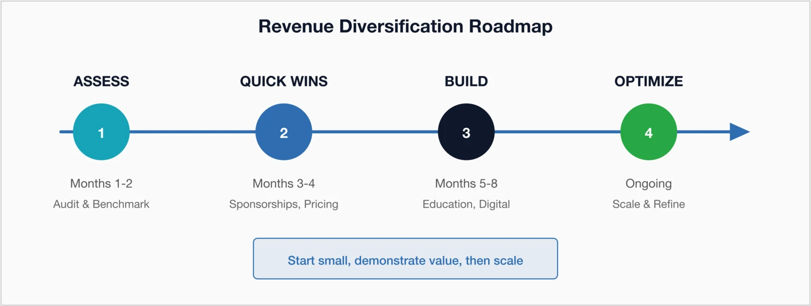 Implementation Roadmap: Four phases from Assessment through Optimization