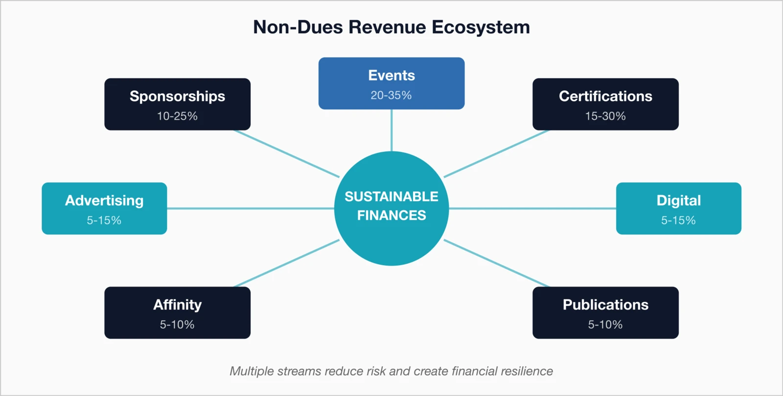 Non-Dues Revenue Streams: Multiple revenue sources flowing into sustainable association finances