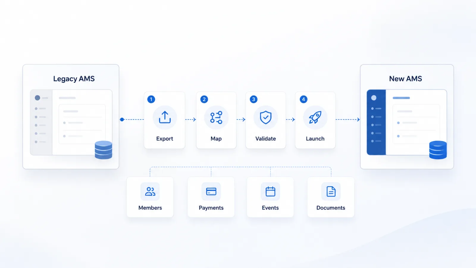 Data migration from a legacy AMS to a new AMS in four steps: export, map, validate and launch, covering members, payments, events and documents