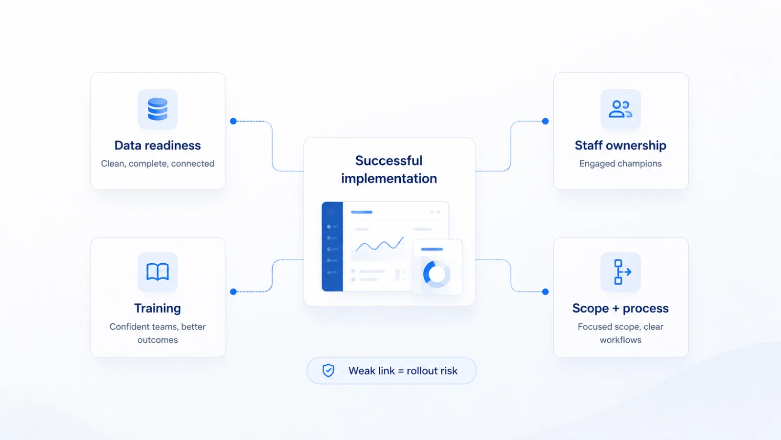 Four factors behind a successful AMS implementation: data readiness, staff ownership, training, and scope plus process, where a weak link becomes rollout risk