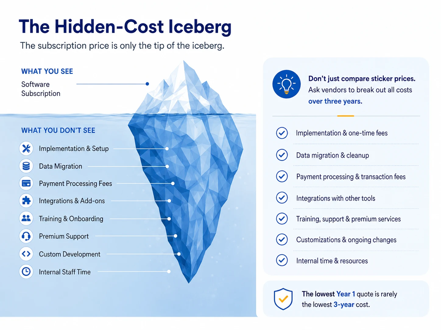 Hidden-cost iceberg for association management software: the software subscription is the visible tip, while implementation, data migration, payment processing fees, integrations, training, premium support, custom development, and internal staff time sit below the waterline.