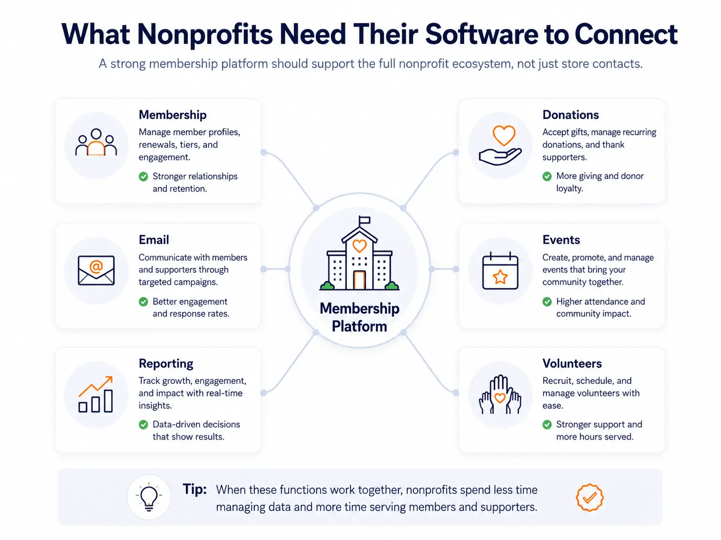 Diagram titled 'What Nonprofits Need Their Software to Connect.' A central Membership Platform connects to six functions. Membership: manage member profiles, renewals, tiers, and engagement — for stronger relationships and retention. Donations: accept gifts, manage recurring donations, and thank supporters — for more giving and donor loyalty. Email: communicate with members and supporters through targeted campaigns — for better engagement. Events: create, promote, and manage events — for higher attendance and community impact. Reporting: track growth, engagement, and impact with real-time insights — for data-driven decisions. Volunteers: recruit, schedule, and manage volunteers — for stronger support and more hours served. When these functions work together, nonprofits spend less time managing data and more time serving members and supporters.