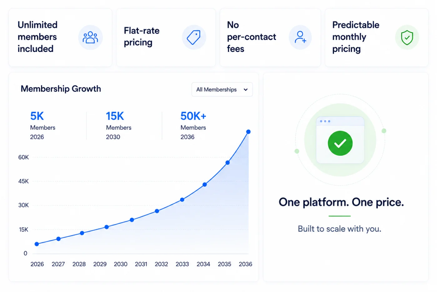i4a association management software pricing dashboard showing unlimited members included, flat-rate pricing, no per-contact fees, and predictable monthly pricing — with membership growth from 5K members in 2026 to 50K+ in 2036 on one platform, one price, built to scale with you