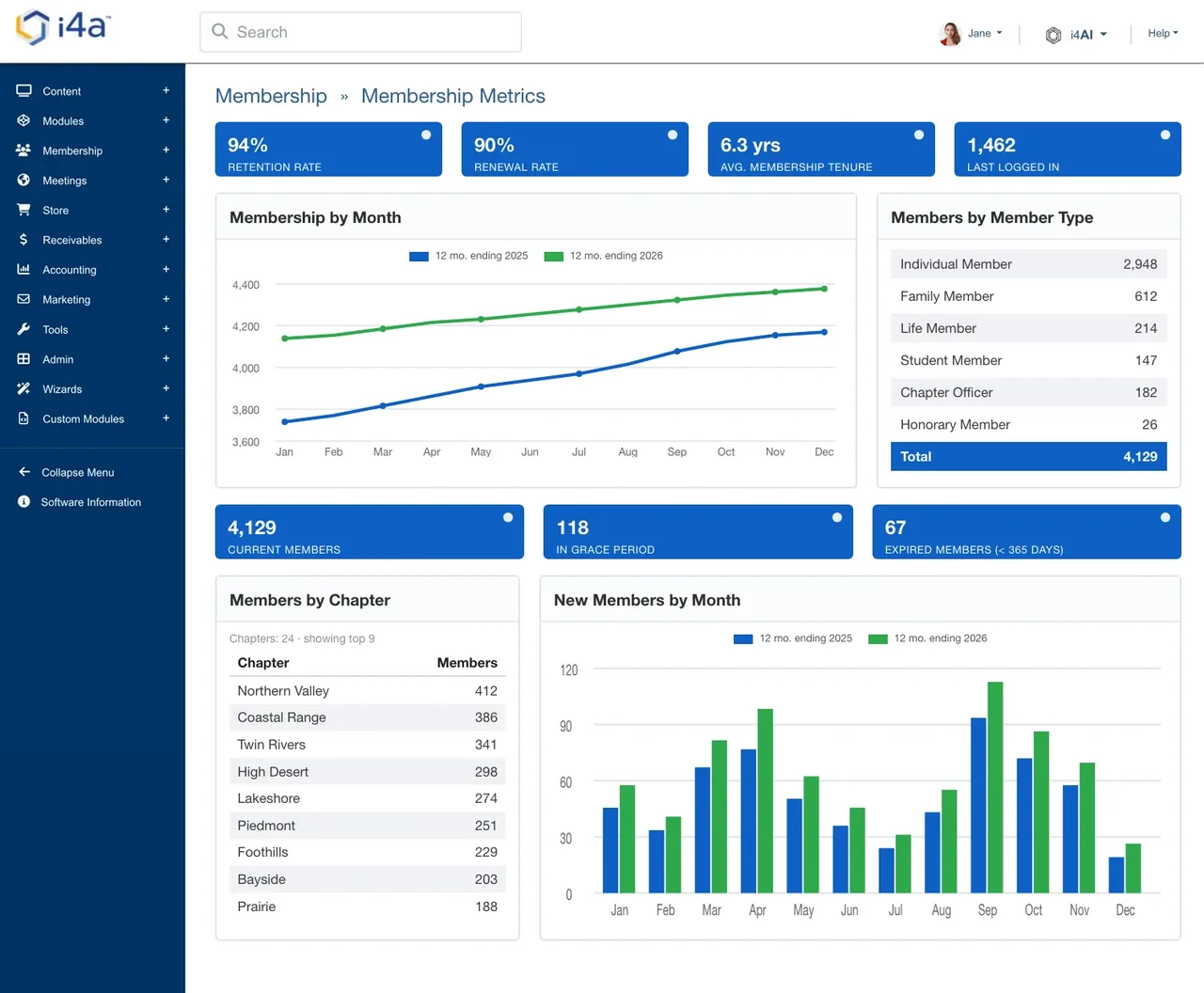i4a membership software dashboard for a club federation showing retention rate, members by chapter, members by member type, and membership growth by month