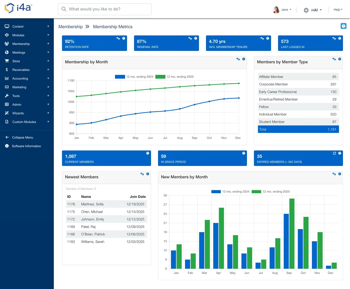 i4a association management software dashboard showing membership metrics, retention rate, renewal rate, and member growth trends